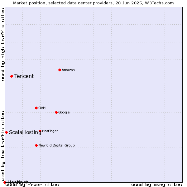 Market position of Tencent vs. ScalaHosting vs. Hostinet