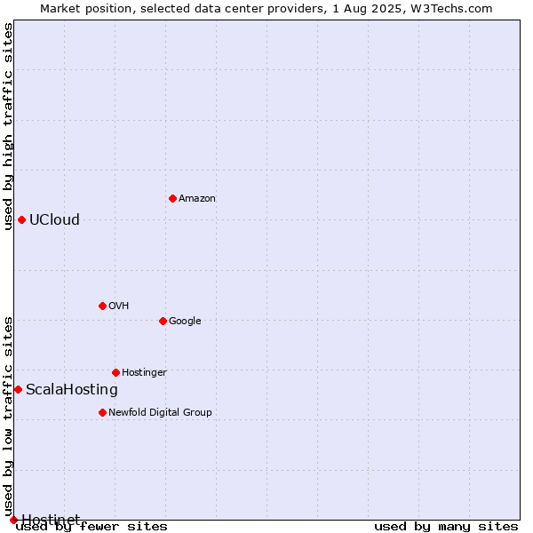 Market position of UCloud vs. ScalaHosting vs. Hostinet