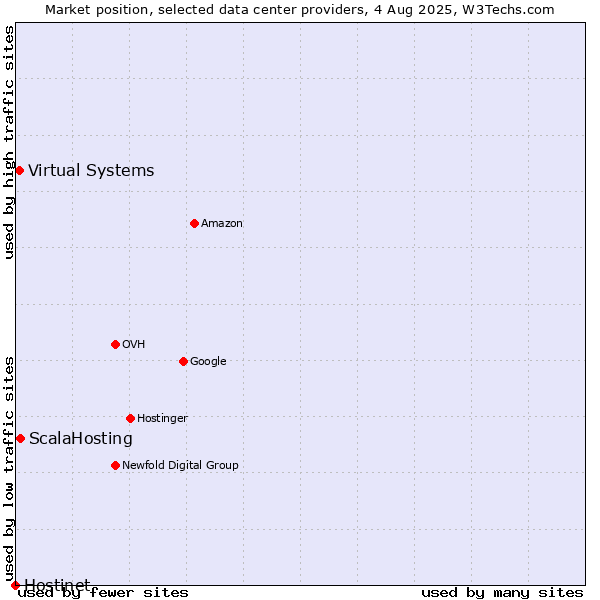 Market position of ScalaHosting vs. Virtual Systems vs. Hostinet