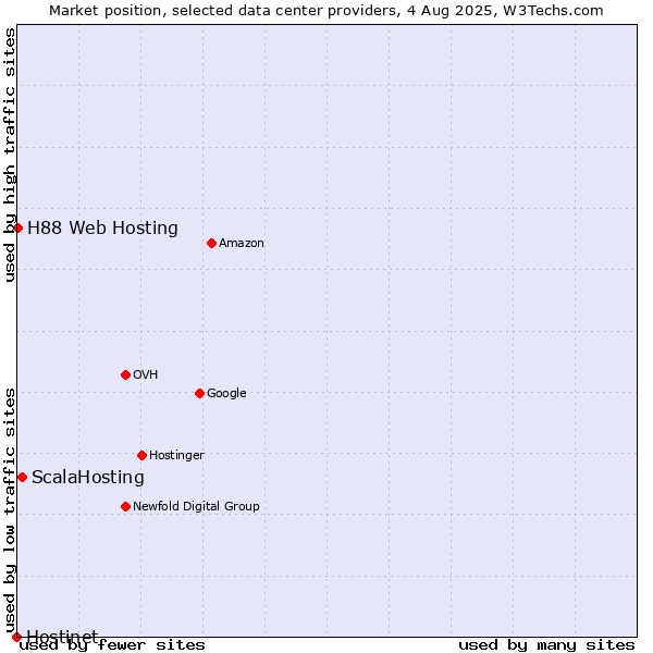 Market position of ScalaHosting vs. H88 Web Hosting vs. Hostinet