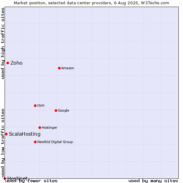 Market position of Zoho vs. ScalaHosting vs. Hostinet