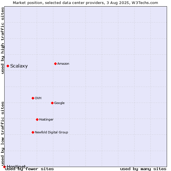 Market position of Scalaxy vs. Hostinet
