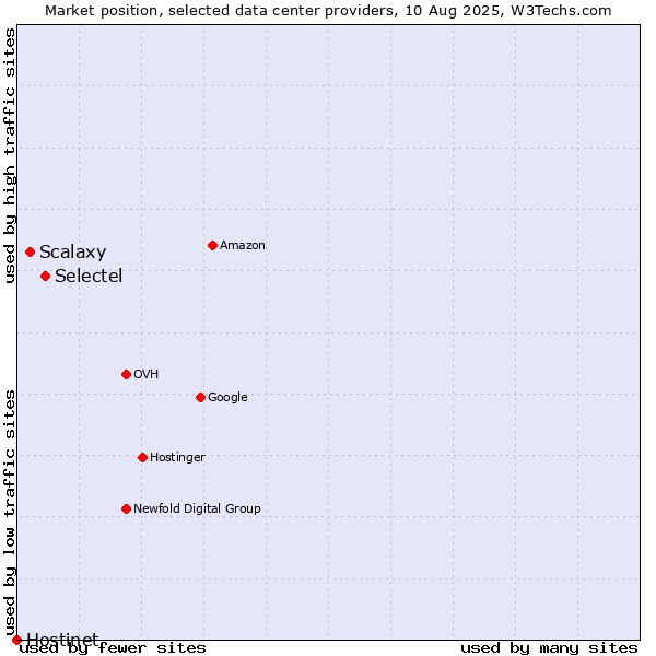 Market position of Selectel vs. Scalaxy vs. Hostinet