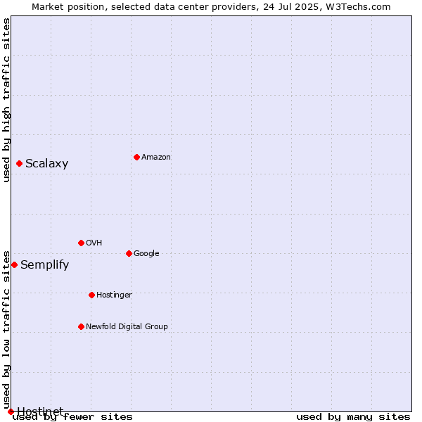 Market position of Scalaxy vs. Semplify vs. Hostinet