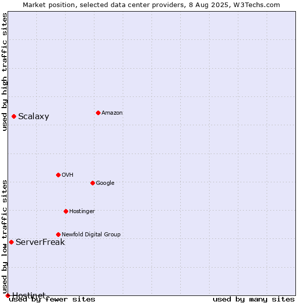Market position of Scalaxy vs. ServerFreak vs. Hostinet