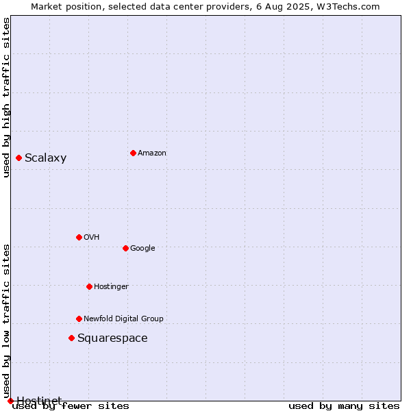 Market position of Squarespace vs. Scalaxy vs. Hostinet