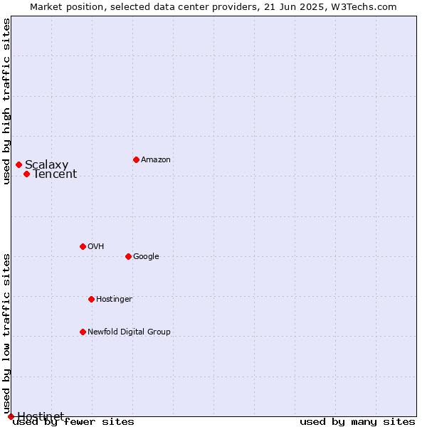 Market position of Tencent vs. Scalaxy vs. Hostinet