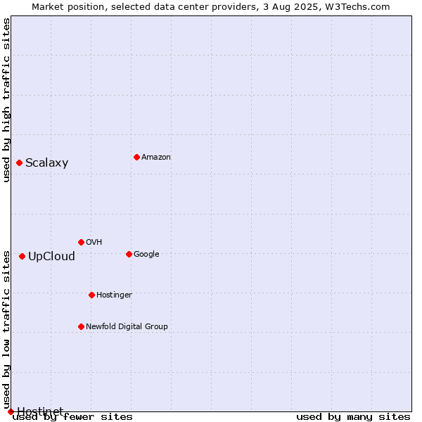 Market position of UpCloud vs. Scalaxy vs. Hostinet