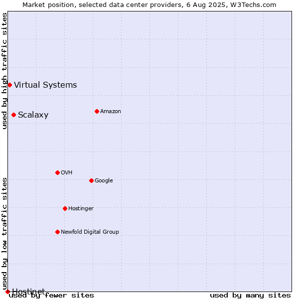 Market position of Scalaxy vs. Virtual Systems vs. Hostinet