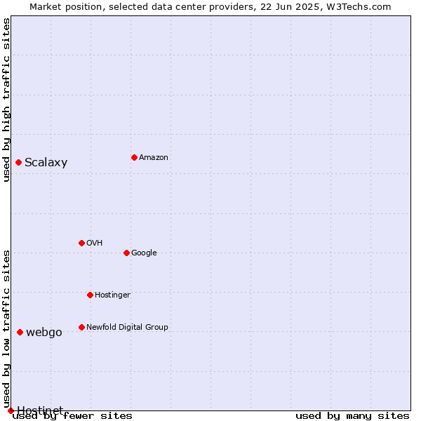 Market position of webgo vs. Scalaxy vs. Hostinet