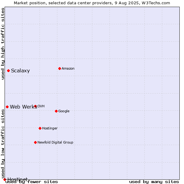 Market position of Scalaxy vs. Web Werks vs. Hostinet