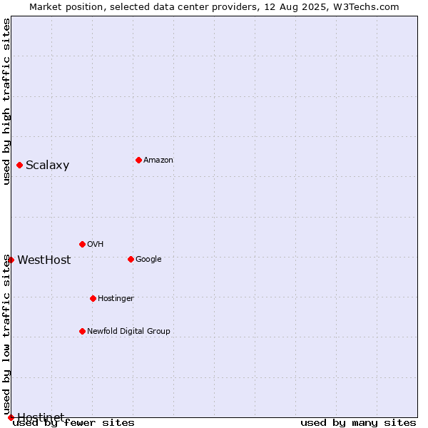 Market position of Scalaxy vs. WestHost vs. Hostinet