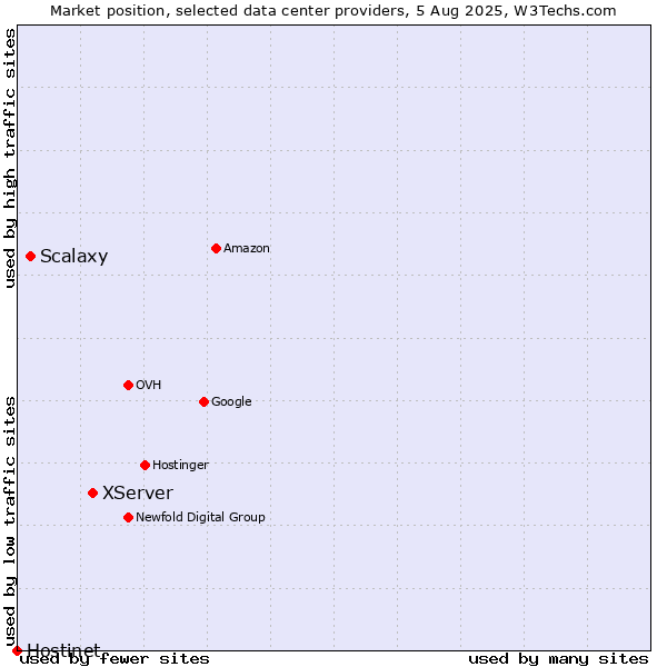 Market position of XServer vs. Scalaxy vs. Hostinet