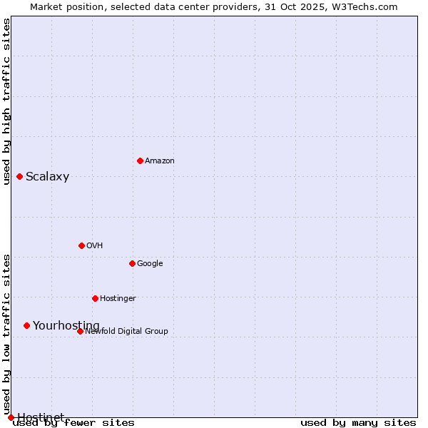 Market position of Yourhosting vs. Scalaxy vs. Hostinet