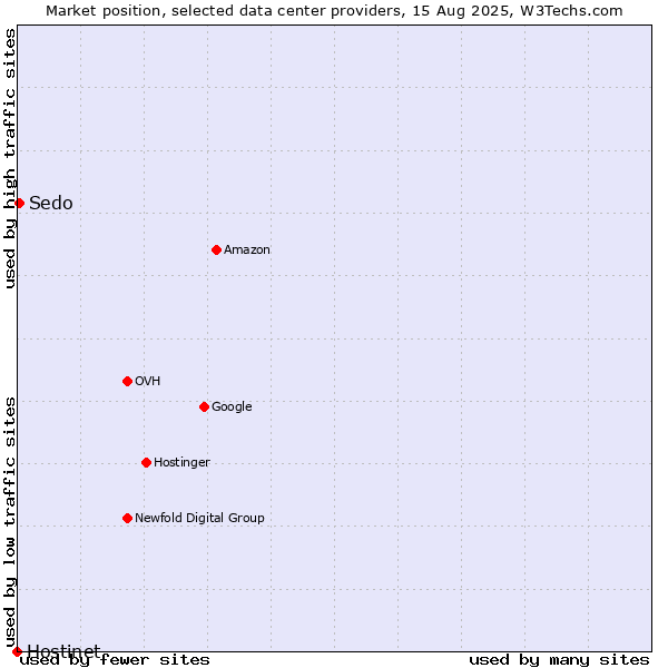 Market position of Sedo vs. Hostinet