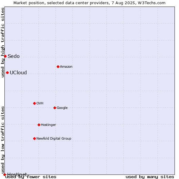 Market position of UCloud vs. Sedo vs. Hostinet
