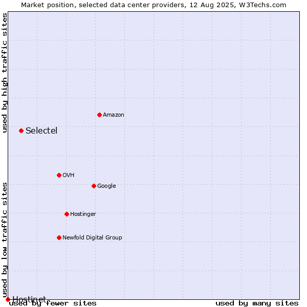 Market position of Selectel vs. Hostinet