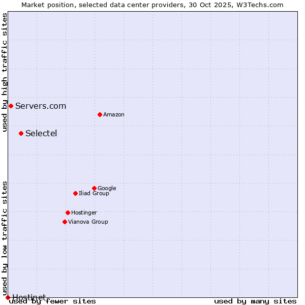 Market position of Selectel vs. Servers.com vs. Hostinet