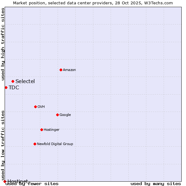 Market position of Selectel vs. TDC vs. Hostinet