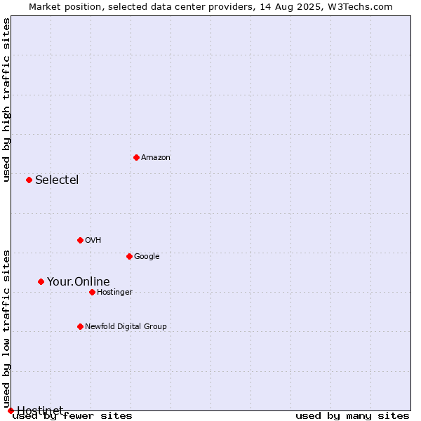 Market position of Your.Online vs. Selectel vs. Hostinet