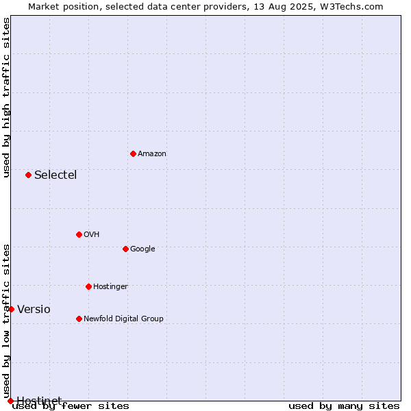 Market position of Selectel vs. Versio vs. Hostinet