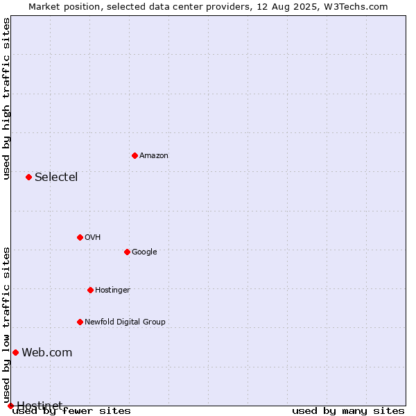Market position of Selectel vs. Web.com vs. Hostinet