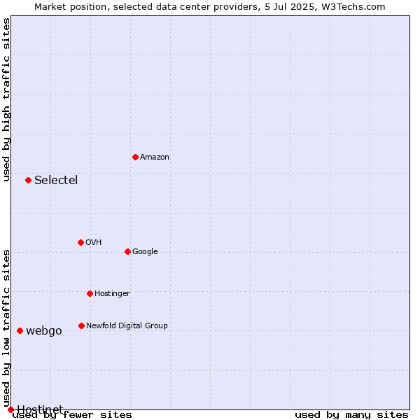 Market position of Selectel vs. webgo vs. Hostinet