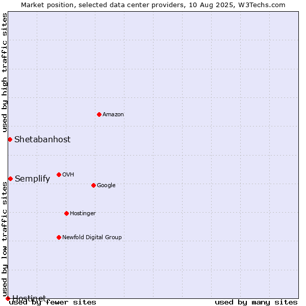 Market position of Semplify vs. Shetabanhost vs. Hostinet