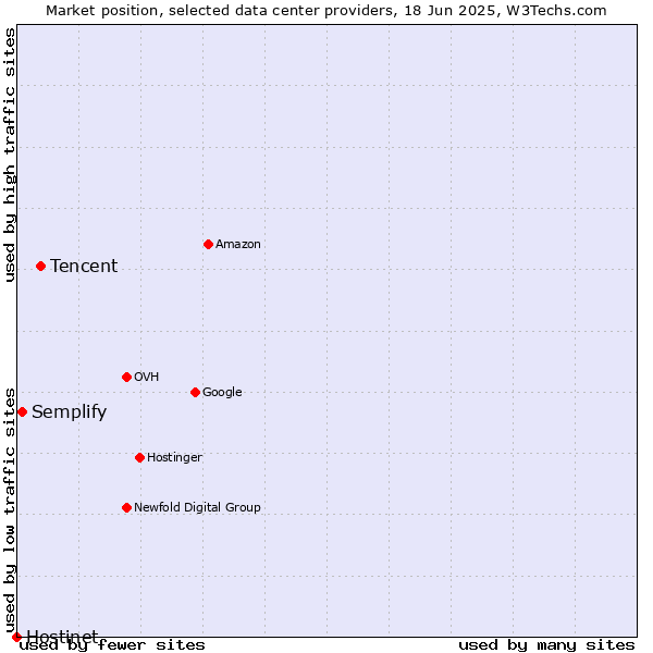 Market position of Tencent vs. Semplify vs. Hostinet