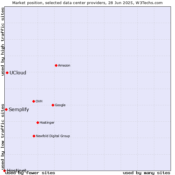 Market position of UCloud vs. Semplify vs. Hostinet