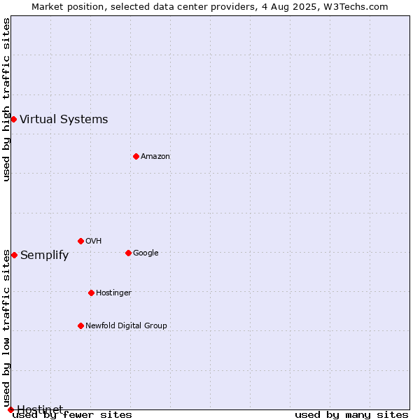 Market position of Semplify vs. Virtual Systems vs. Hostinet