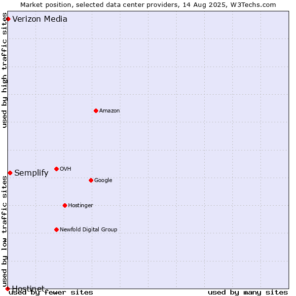 Market position of Semplify vs. Verizon Media vs. Hostinet