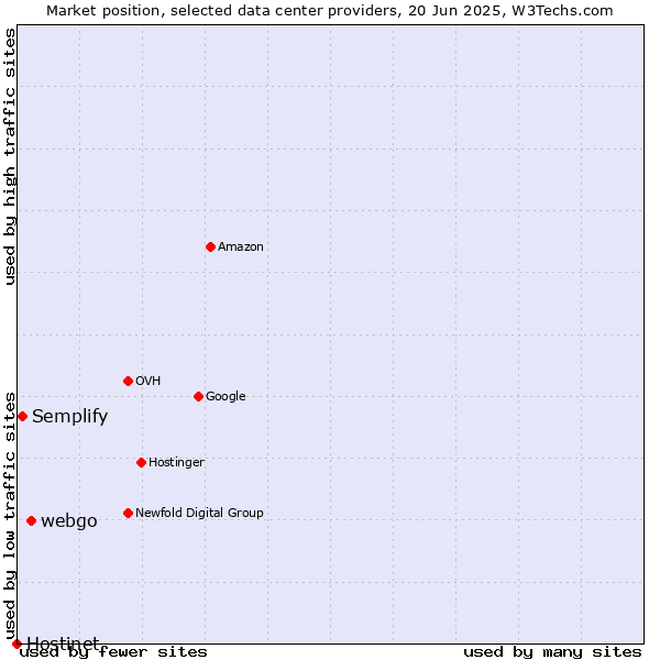 Market position of webgo vs. Semplify vs. Hostinet