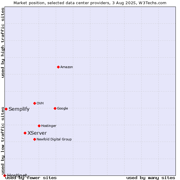 Market position of XServer vs. Semplify vs. Hostinet