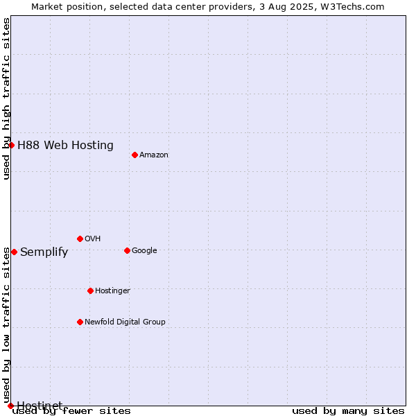 Market position of Semplify vs. H88 Web Hosting vs. Hostinet