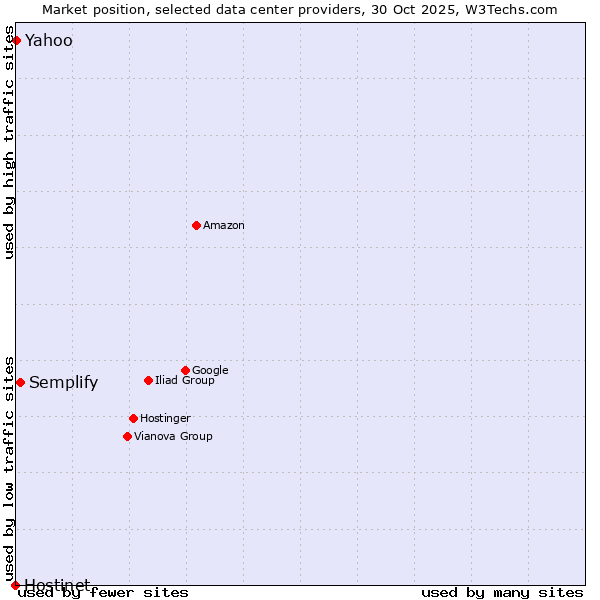 Market position of Semplify vs. Yahoo vs. Hostinet