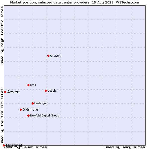 Market position of XServer vs. Aeven vs. Hostinet