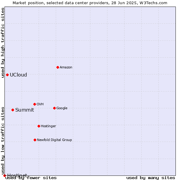Market position of Summit vs. UCloud vs. Hostinet