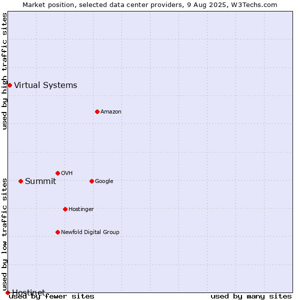 Market position of Summit vs. Virtual Systems vs. Hostinet
