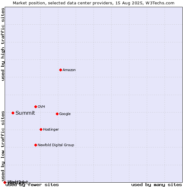 Market position of Summit vs. Web24 vs. Hostinet
