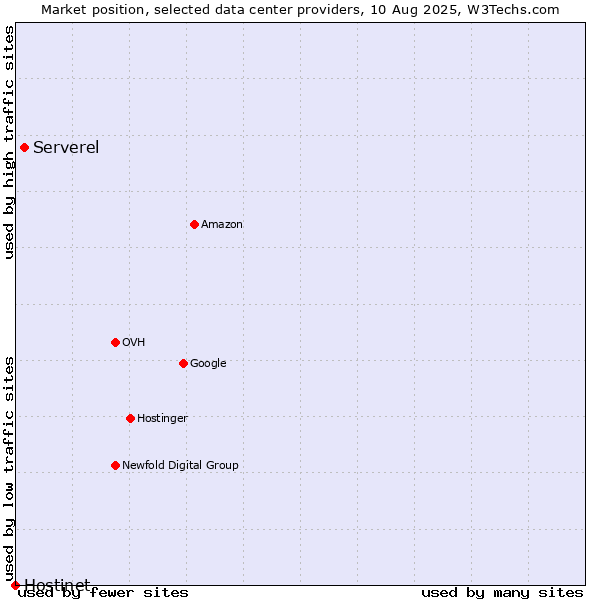 Market position of Serverel vs. Hostinet