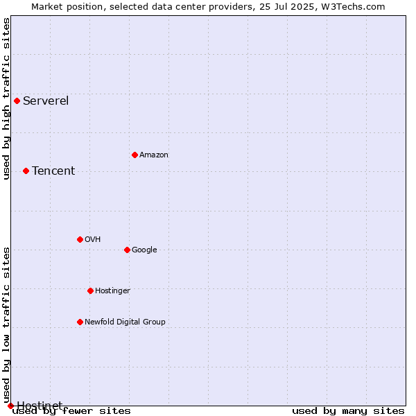 Market position of Tencent vs. Serverel vs. Hostinet