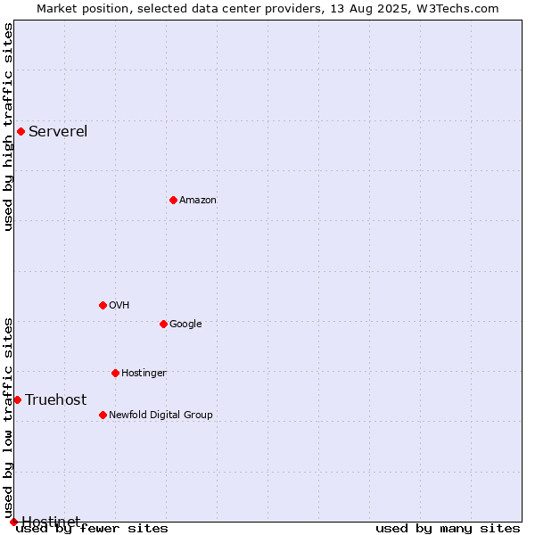 Market position of Serverel vs. Truehost vs. Hostinet