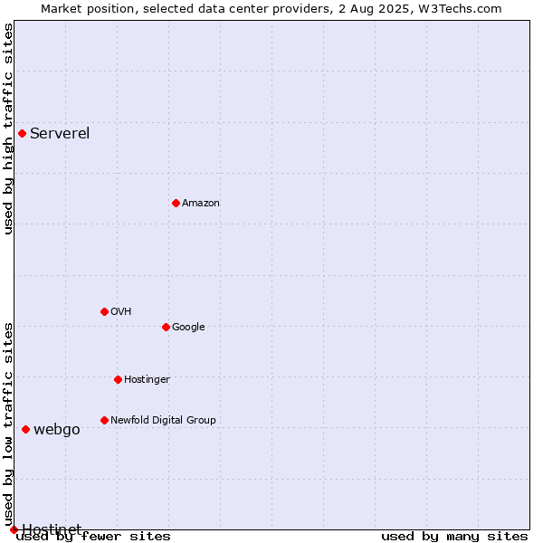 Market position of webgo vs. Serverel vs. Hostinet