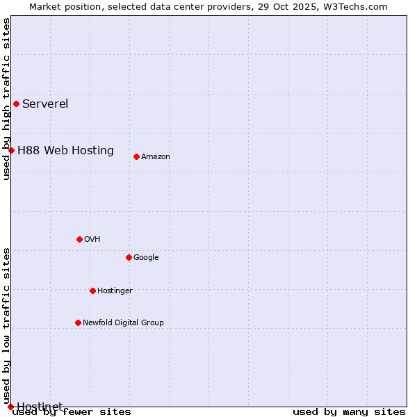 Market position of Serverel vs. H88 Web Hosting vs. Hostinet