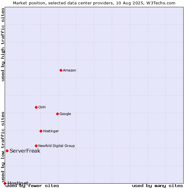 Market position of ServerFreak vs. Hostinet
