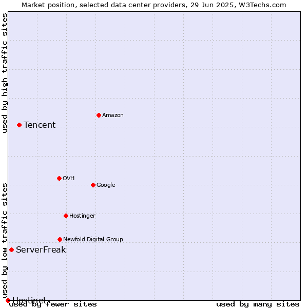 Market position of Tencent vs. ServerFreak vs. Hostinet