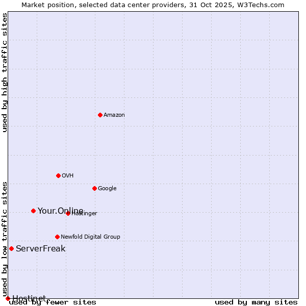 Market position of Your.Online vs. ServerFreak vs. Hostinet