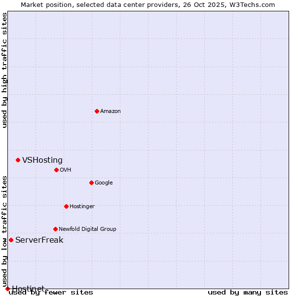 Market position of VSHosting vs. ServerFreak vs. Hostinet