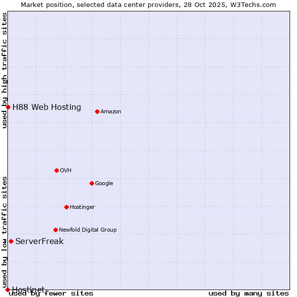 Market position of ServerFreak vs. H88 Web Hosting vs. Hostinet